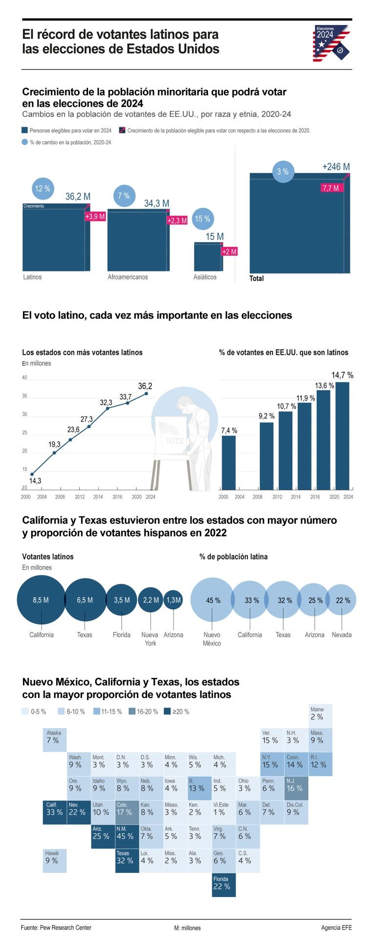 El récord de votantes latinos para las elecciones de Estados Unidos 01011124