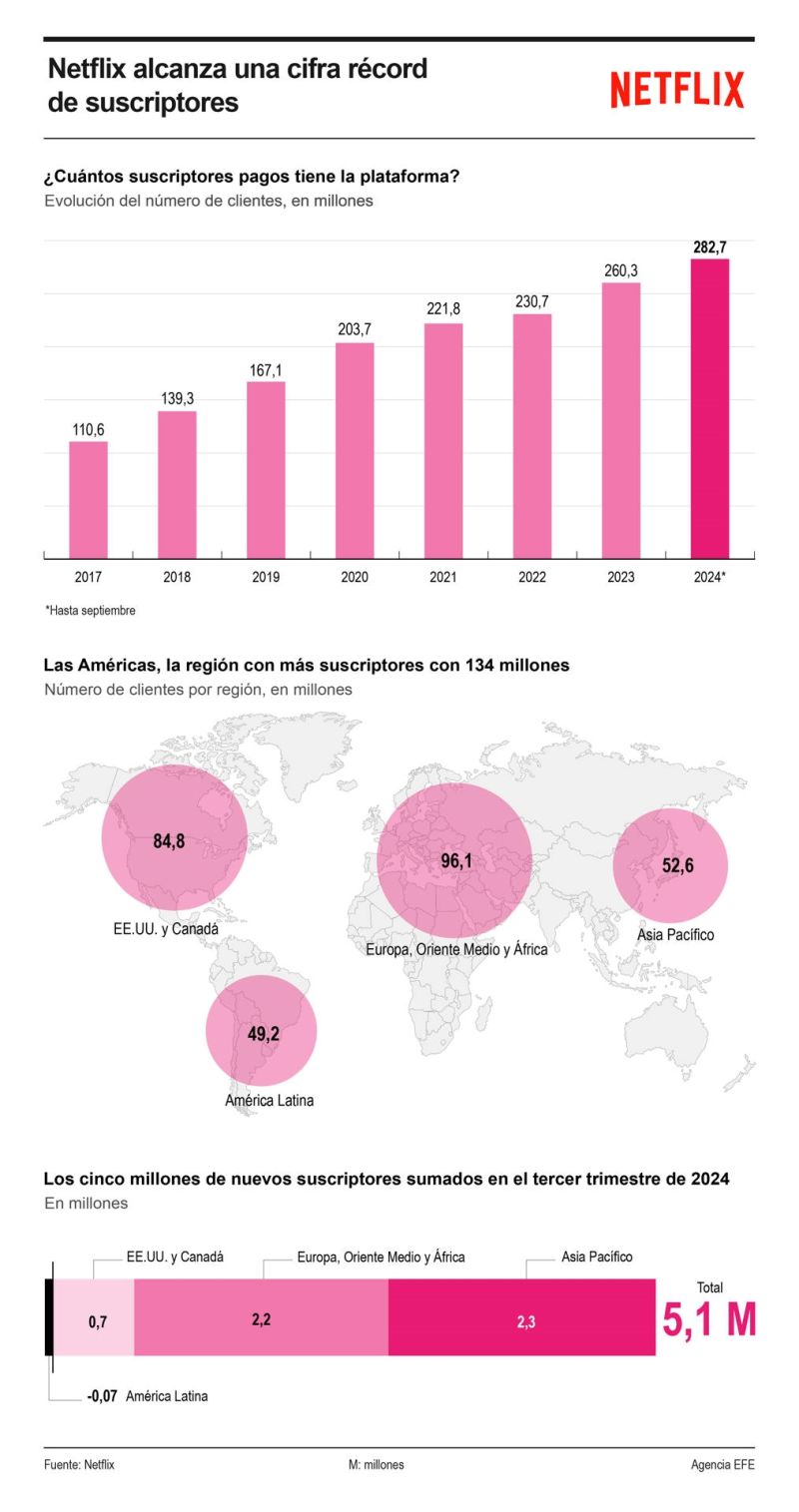 Netflix alcanza una cifra récord de suscriptores 01102024