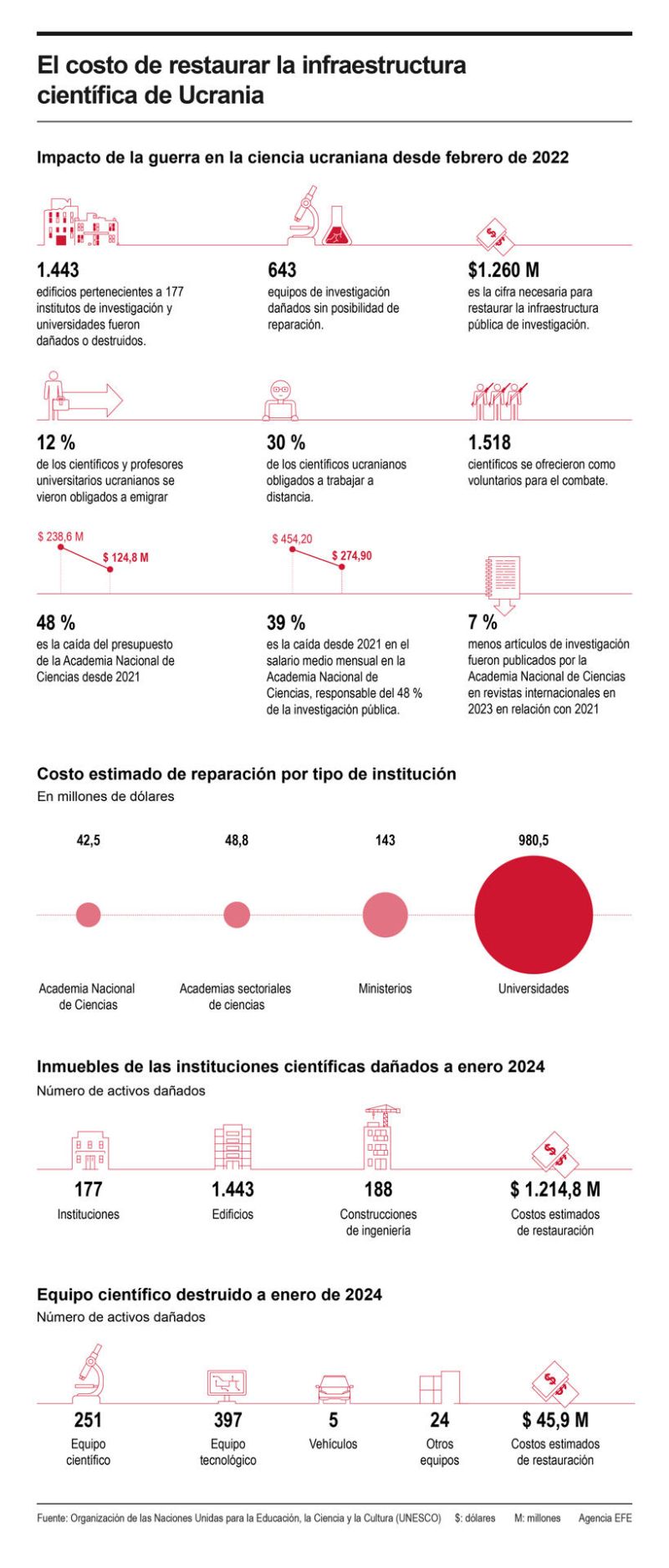 El costo de restaurar la infraestructura científica de Ucrania 01 130324