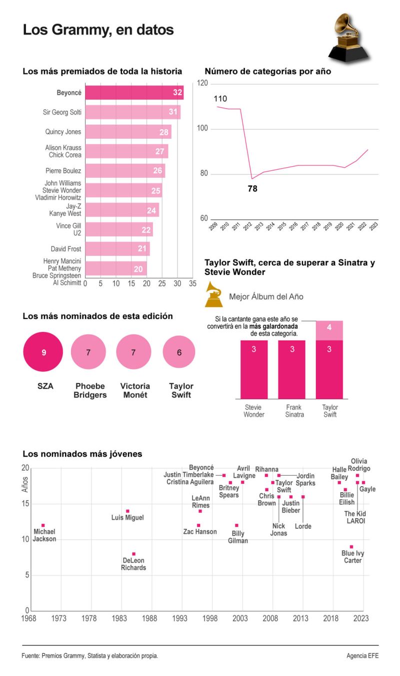 Los Grammy, en datos 01 030224