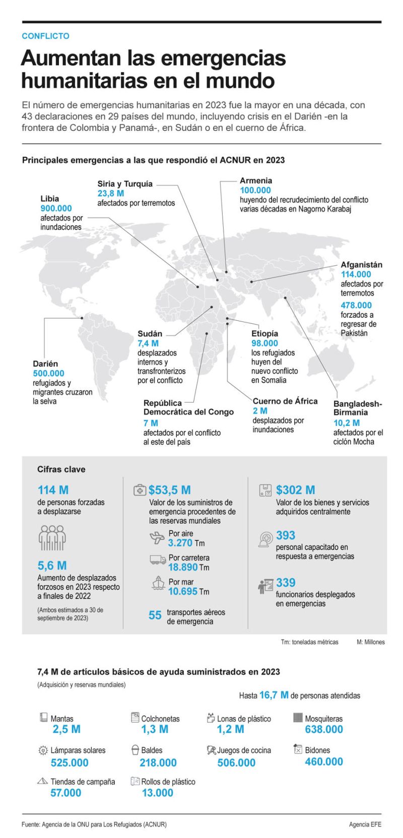 Aumentan las emergencias humanitarias en el mundo 01 230124