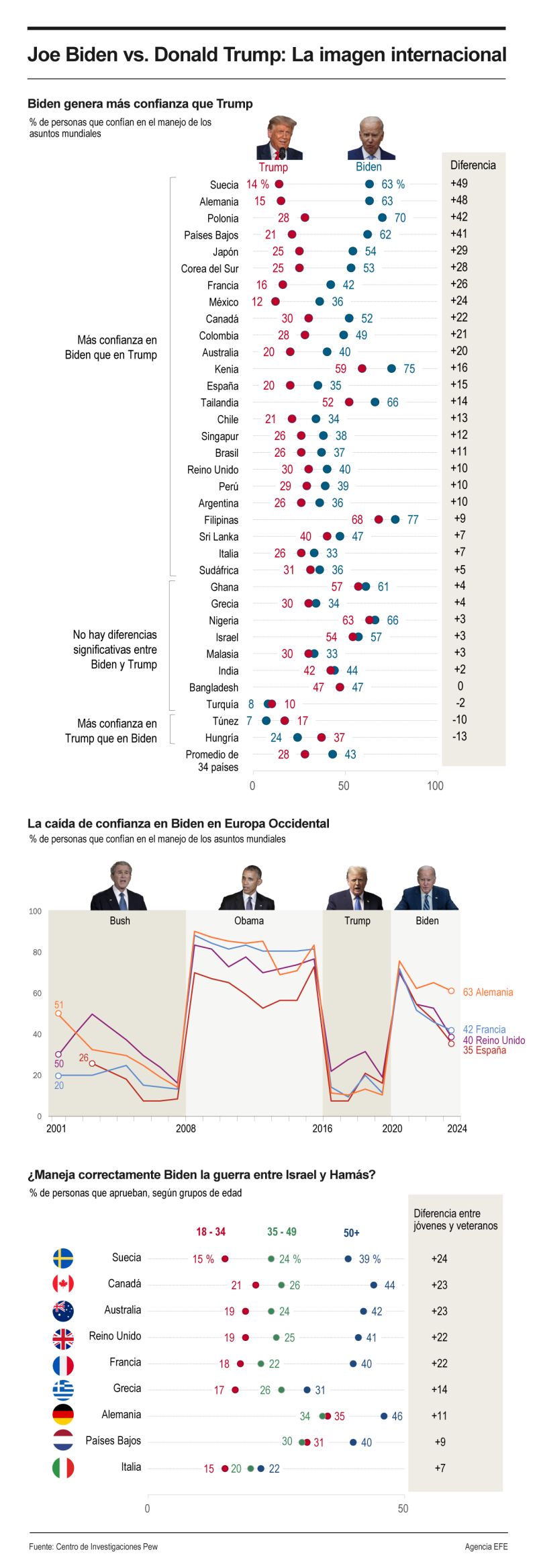 Joe Biden vs. Donald Trump: La imagen internacional 01 160624