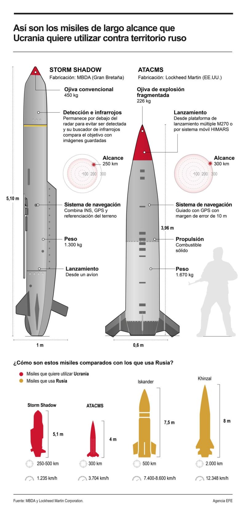 ATACMS y Storm Shadow, los misiles que Ucrania quiere utilizar contra territorio ruso 01140924