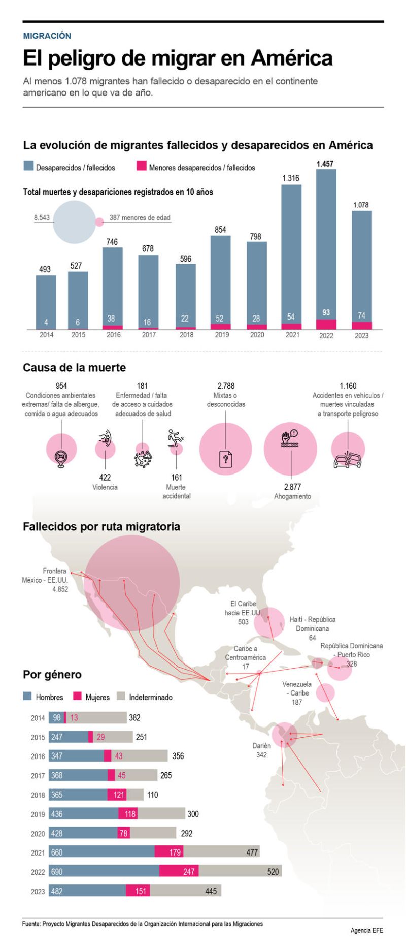 El peligro de migrar en América 01 241123