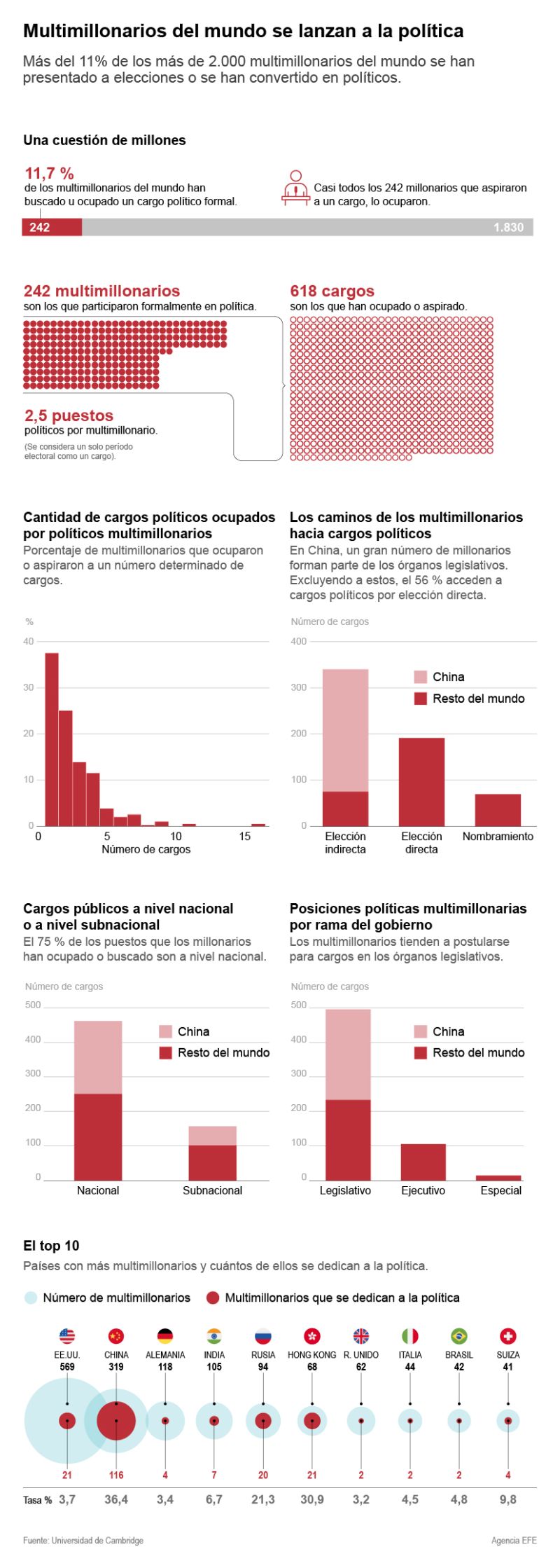 Multimillonarios del mundo se lanzan a la política 01 271023