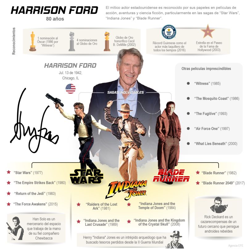 Los 80 años de Harrison Ford 01 160722