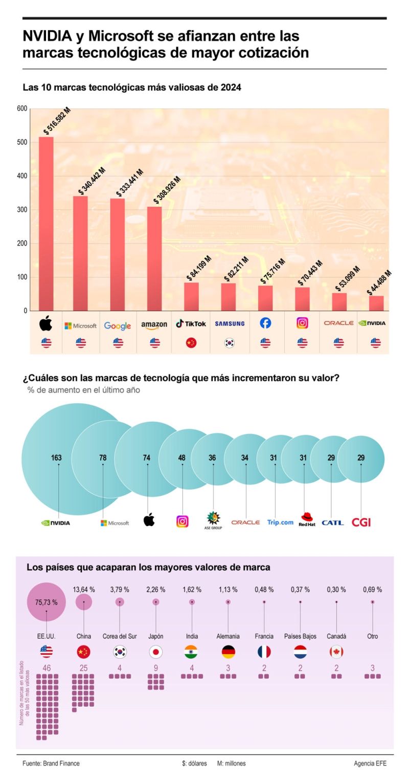 NVIDIA y Microsoft se afianzan entre las marcas tecnológicas de mayor cotización 01 310824