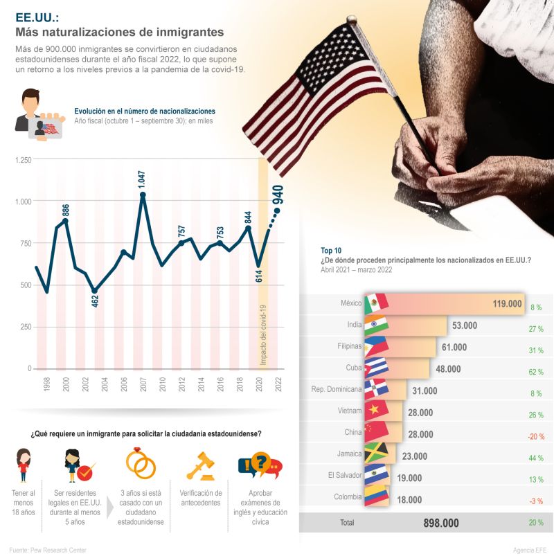 EE.UU.:Más naturalizaciones de inmigrantes 01 031222