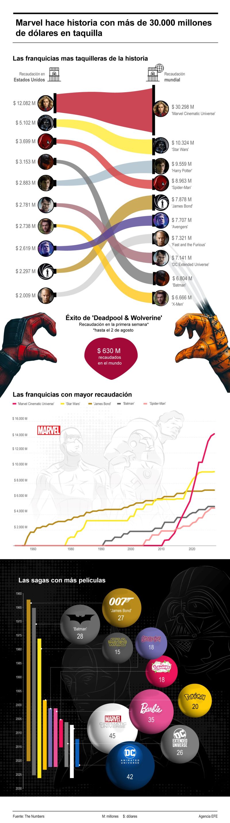 Marvel hace historia con más de 30,000 millones de dólares en taquilla 01 030824