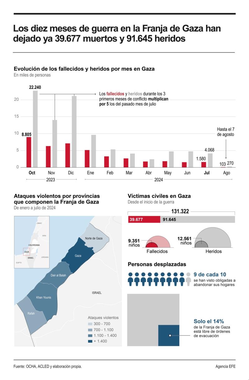 Balance de los diez meses de conflicto en Gaza 01 070824