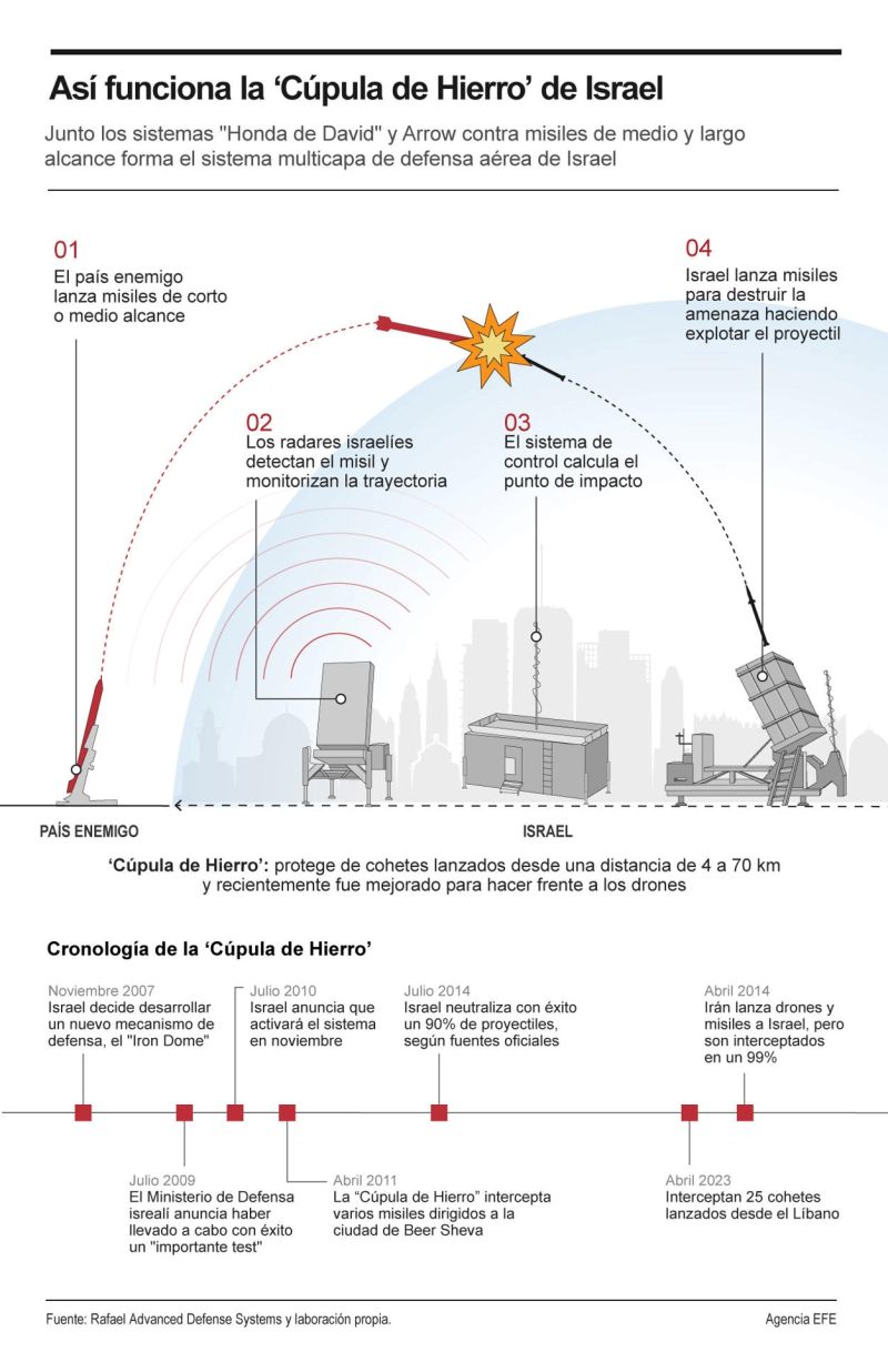 Así funciona la "Cúpula de hierro" Israelí 01041024
