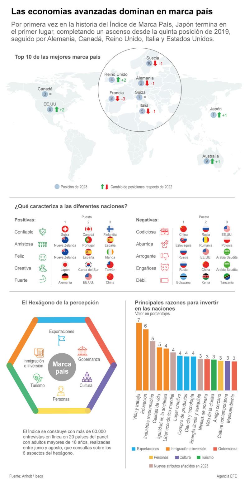 Las economías avanzadas dominan en marca país 01 061123