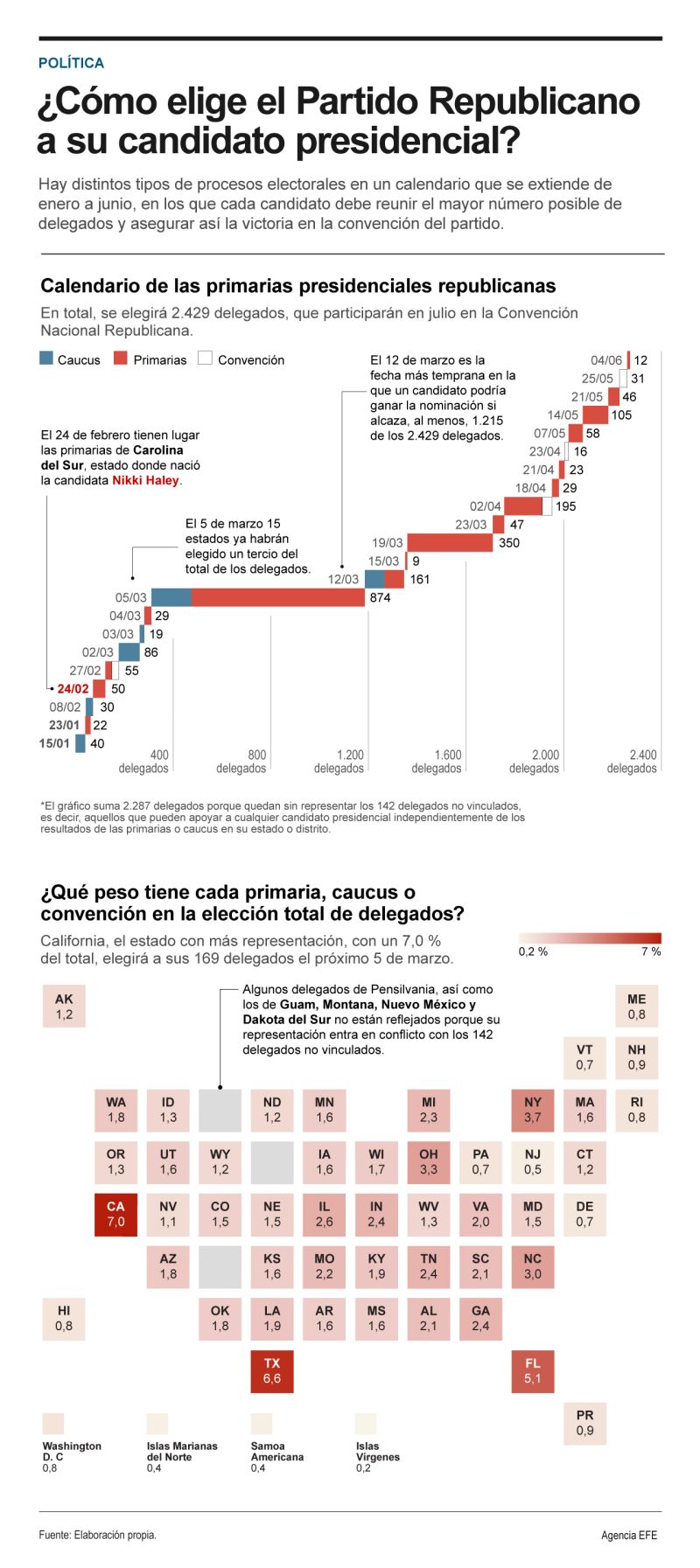 ¿Cómo elige el Partido Republicano a su candidato presidencial? 01 260124