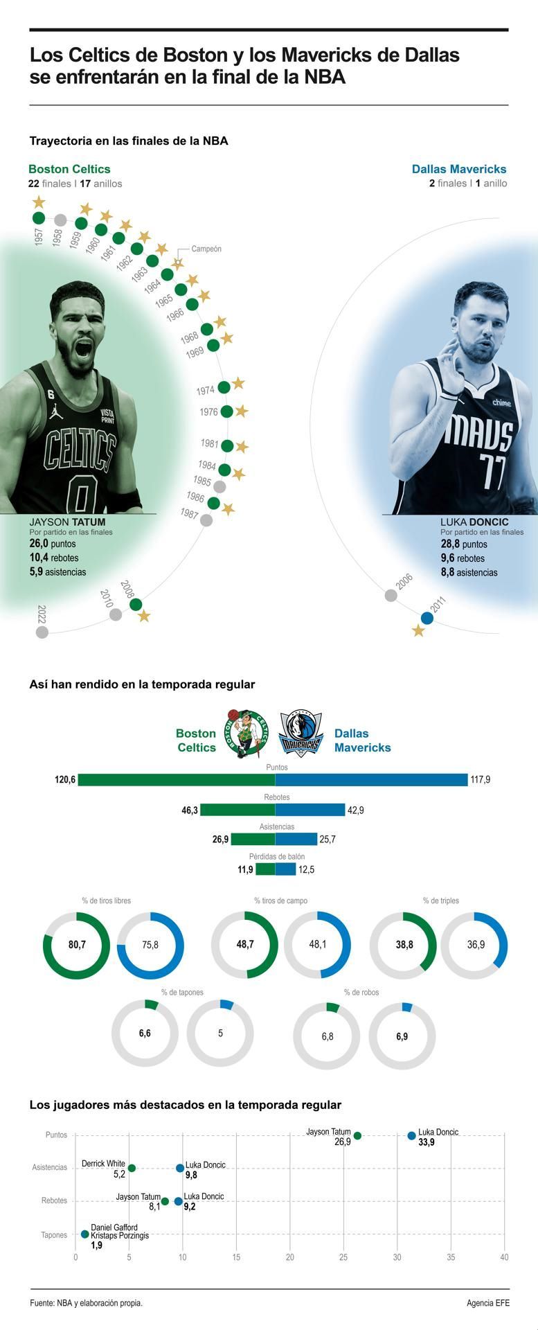 Los Celtics de Boston y los Mavericks de Dallas se enfrentarán en la final de la NBA 01 010624