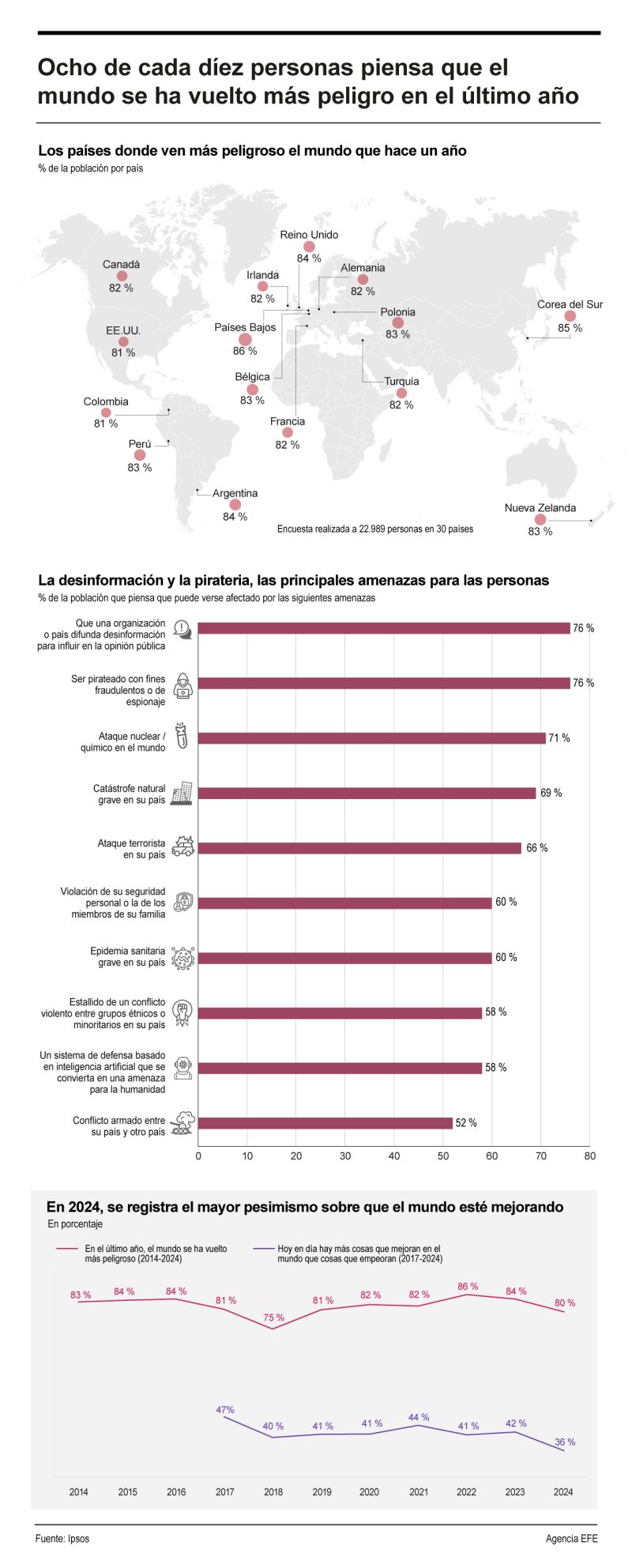 Ocho de cada díez personas piensa que el mundo se ha vuelto más peligro en el último año 01271124