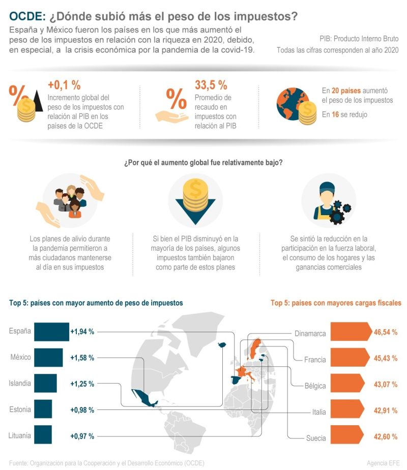 OCDE: ¿Dónde subió más el peso de los impuestos? - 01 - 071221