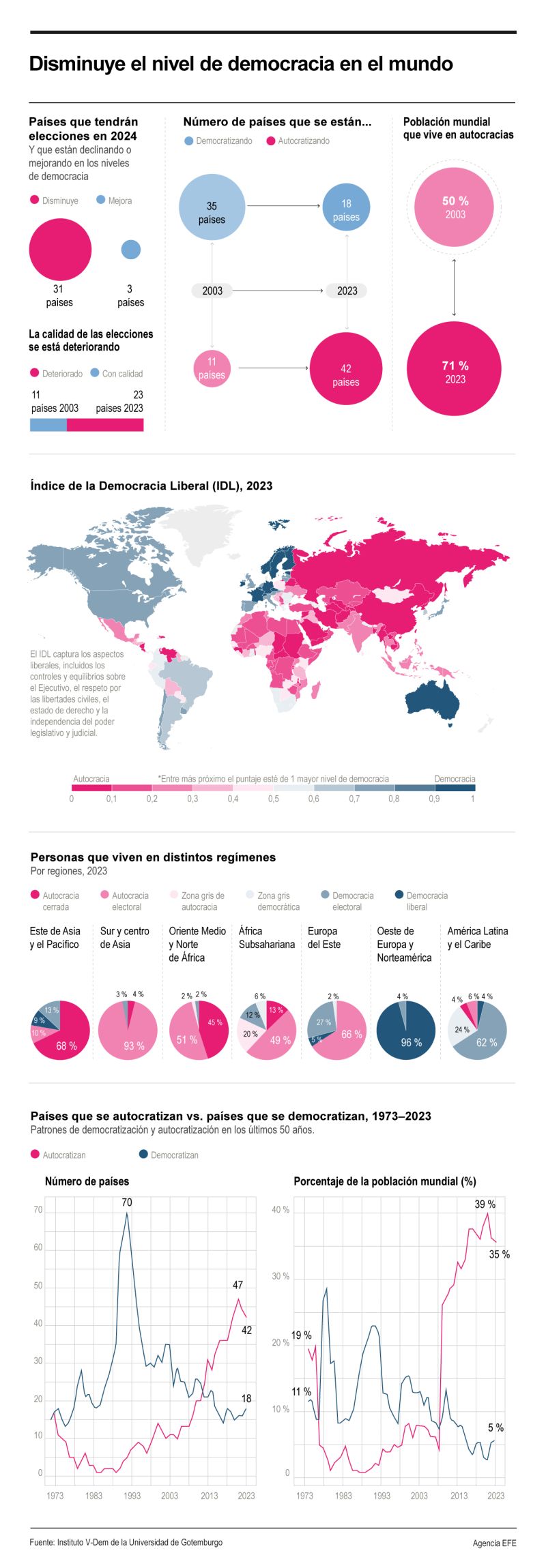 Disminuye el nivel de democracia en el mundo 01 120324