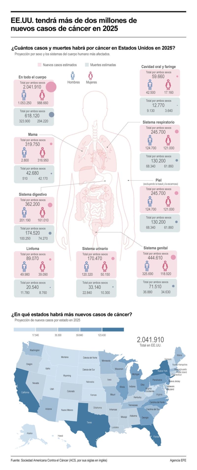 EE.UU. tendrá más de dos millones de nuevos casos de cáncer en 2025 01170125