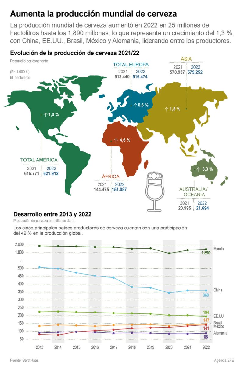 Aumenta la producción mundial de cerveza 01 270723