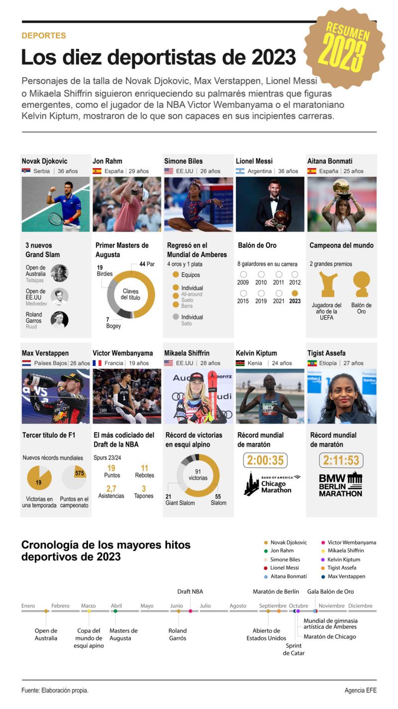 Los diez deportistas de 2023 01 301223