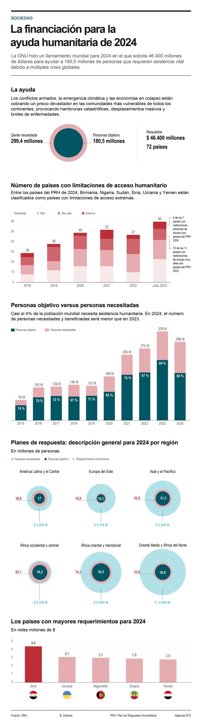 La ONU hizo un llamamiento mundial para 2024 en el que solicita 46.400 millones de dólares para ayudar a 180,5 millones de personas que requieren asistencia vital debido a múltiples crisis globales. 01 111223