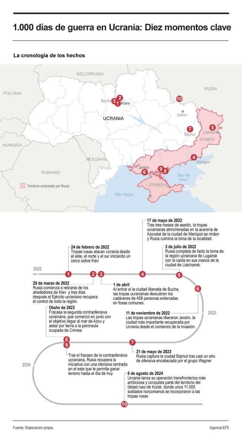 Diez momentos clave de los mil días de guerra de Rusia en Ucrania 01191124