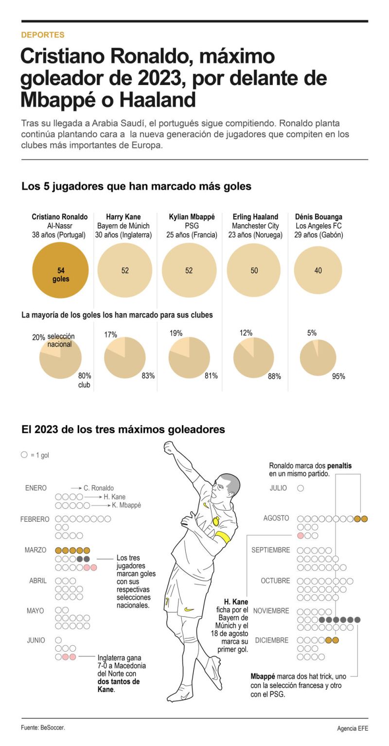 Cristiano Ronaldo encabeza la lista de los máximos goleadores de 2023 01 070124