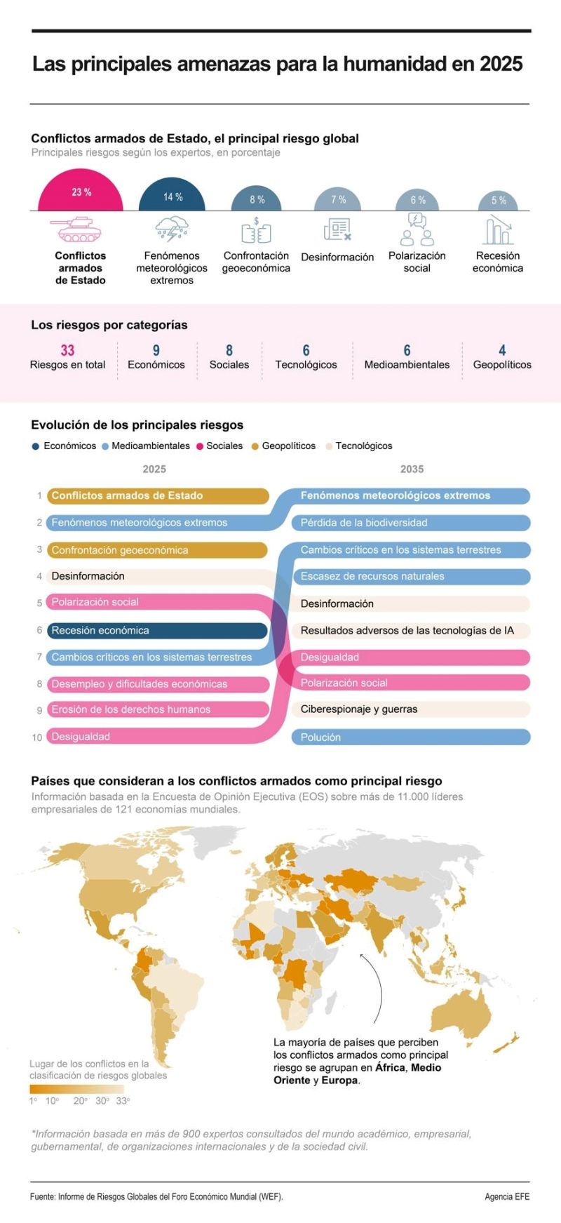 Las principales amenazas para la humanidad en 2025 01150125