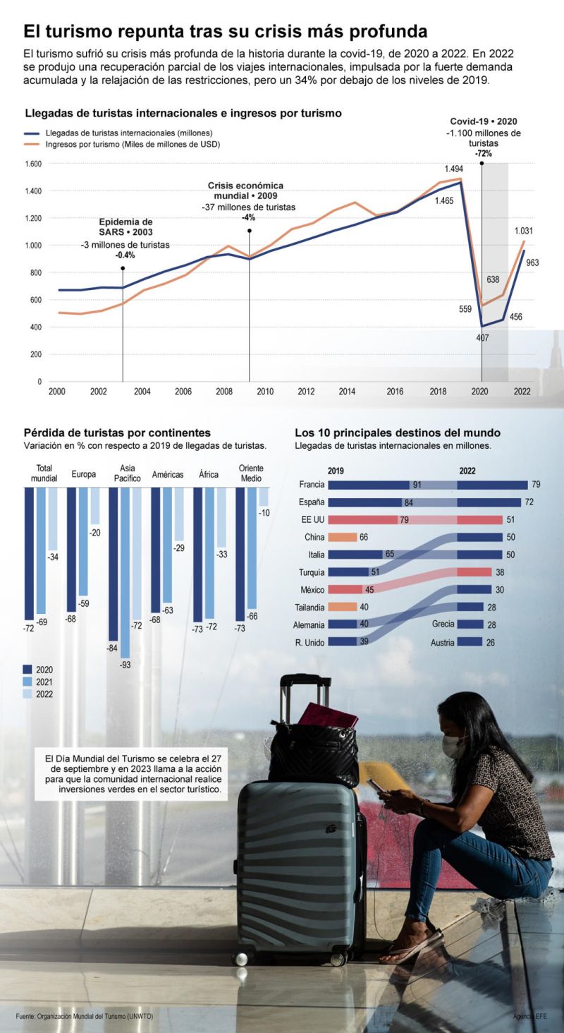 El turismo mundial repunta tras su crisis más profunda 01 260923