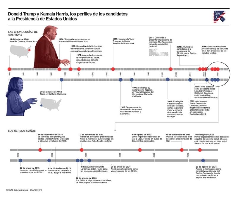 Donald Trump y Kamala Harris, los perfiles de los candidatos a la Presidencia de Estados Unidos 01041124