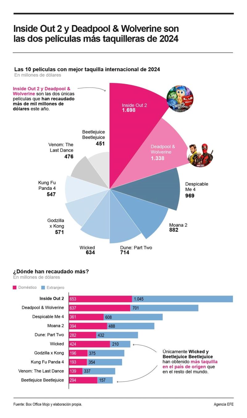 ¿Cuáles son las películas más taquilleras de 2024? 01311224