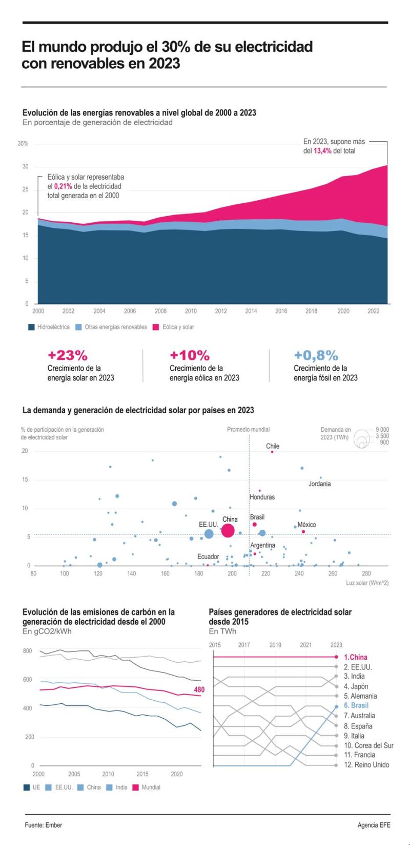 El mundo produjo el 30% de su electricidad con renovables en 2023 01 090524