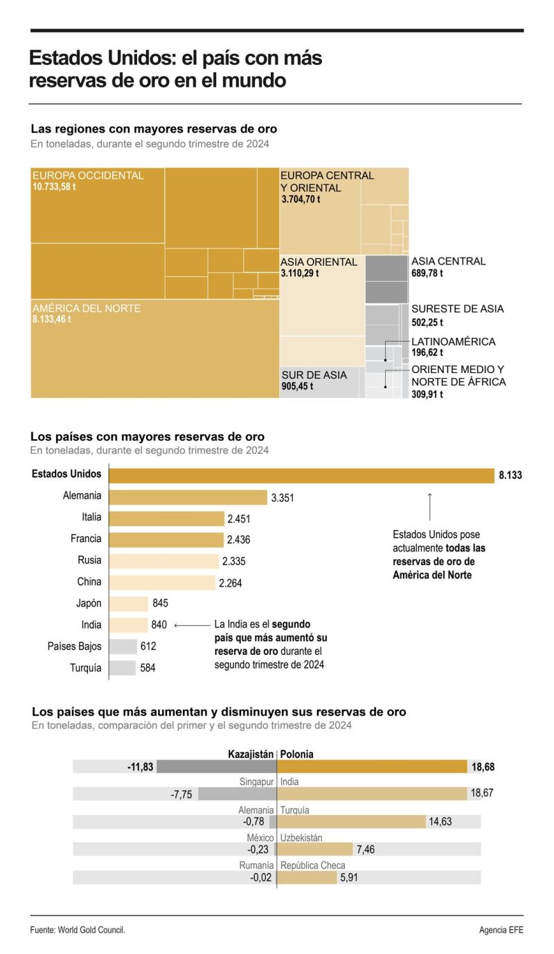 Estados Unidos encabeza la lista de países con mayores reservas de oro 01231024