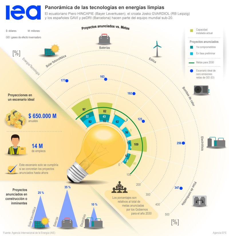 AIE: panorámica de las tecnologías en energías limpias 01 130123