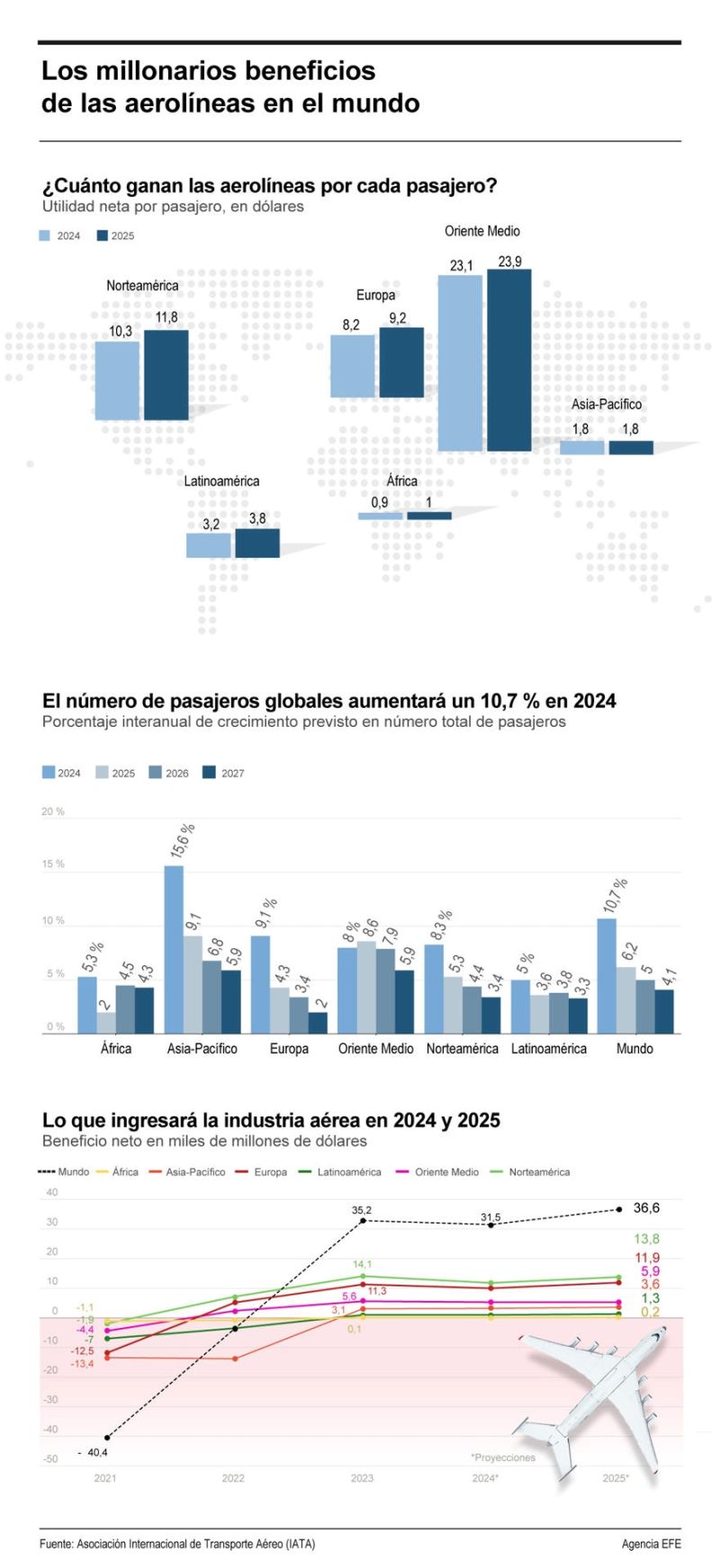 Los millonarios beneficios de las aerolíneas en el mundo 01101224