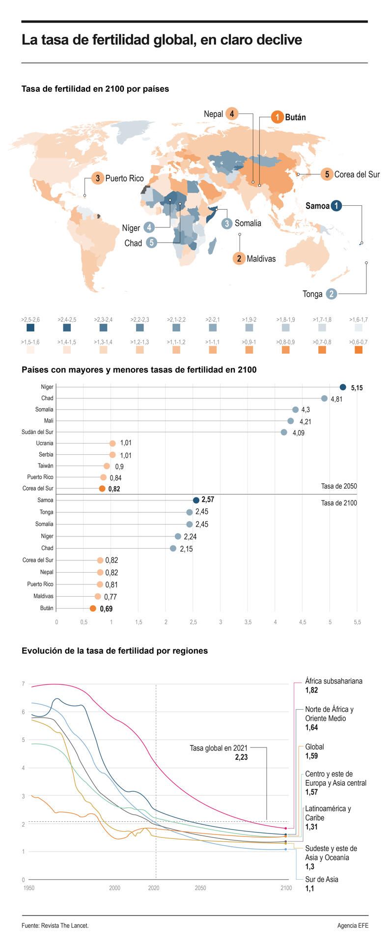 La caída de la fertilidad impedirá a la gran mayoría de los países mantener sus niveles de población 01 210324