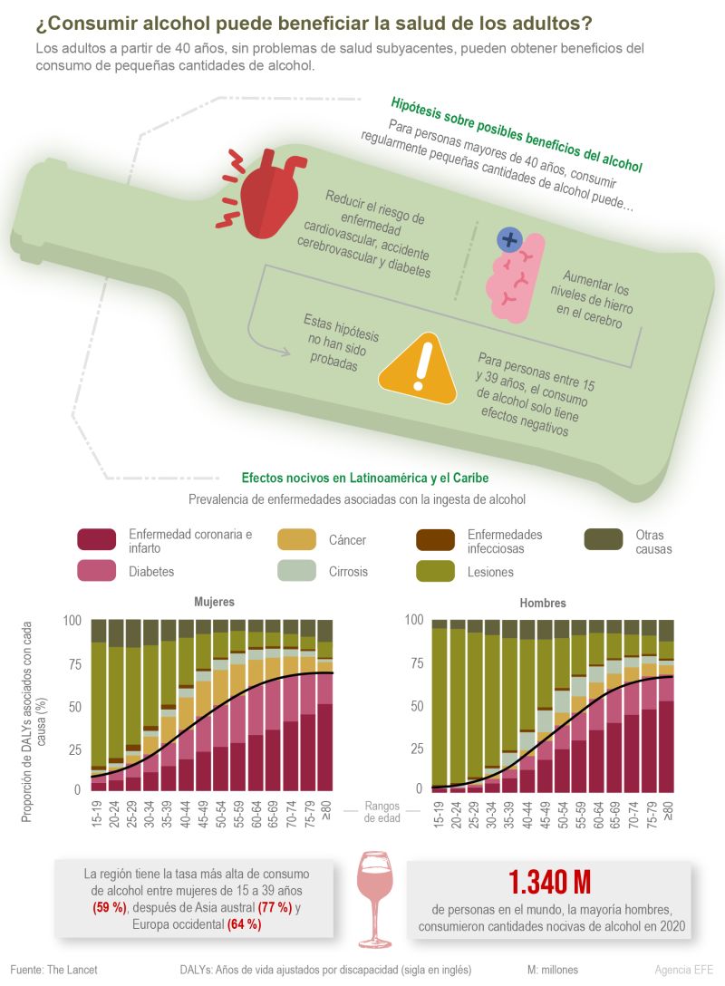 ¿Consumir alcohol puede beneficiar la salud de los adultos? 01 170722