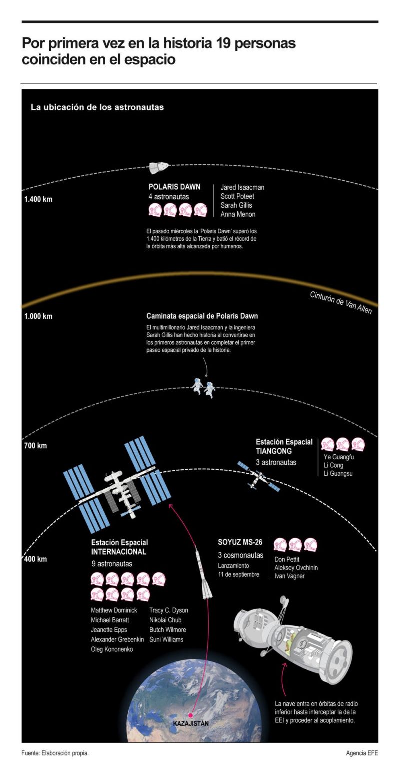 Por primera vez en la historia 19 personas coinciden en el espacio 01130924