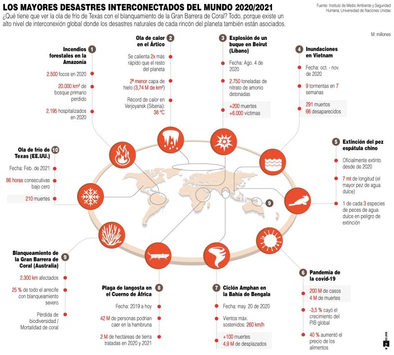 Los mayores desastres interconectados del mundo 2020/2021 - 01 - 130921