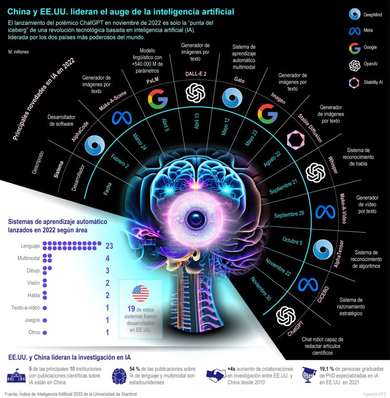 China y EE.UU. lideran el auge de la Inteligencia Artificial 01 070423