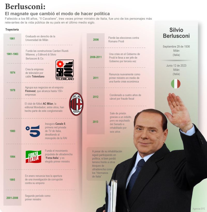 Berlusconi: el magnate que cambio el modo de hacer política 01 130623