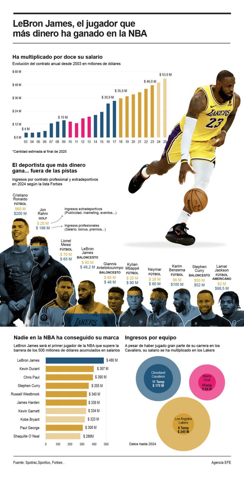 LeBron James, el jugador que más dinero ha ganado en la NBA 01 060724