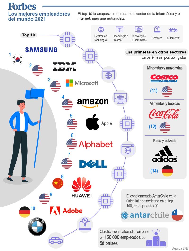 Forbes: los mejores empleadores del mundo 2021 01 161021