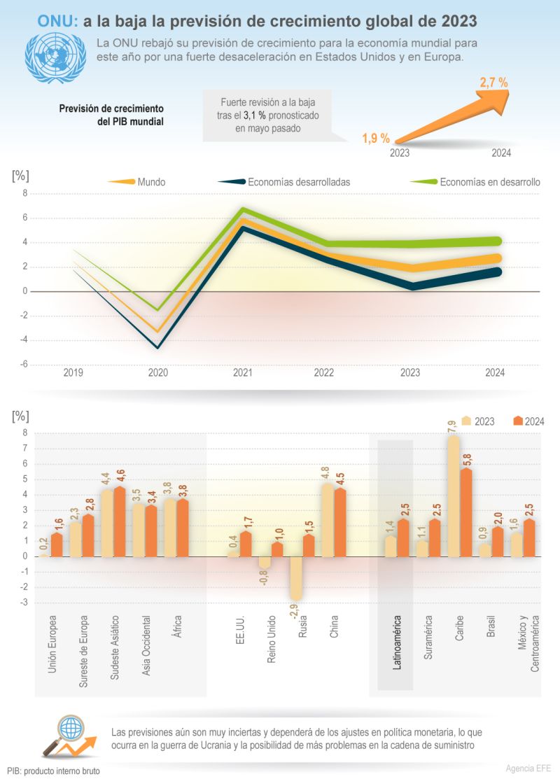 ONU: perspectivas para la economía mundial 01 250123