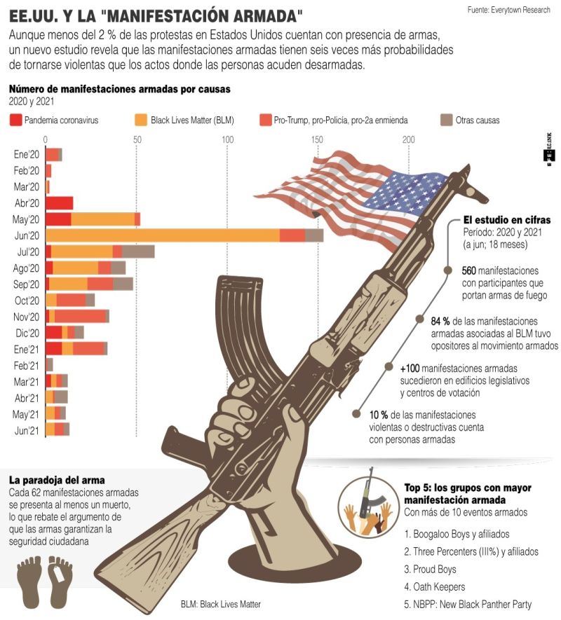 EE.UU. y la "manifestación armada"