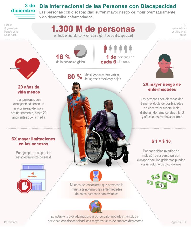 Las personas con discapacidad sufren mayor riesgo de morir prematuramente y de desarrollar enfermedades. 01 031222