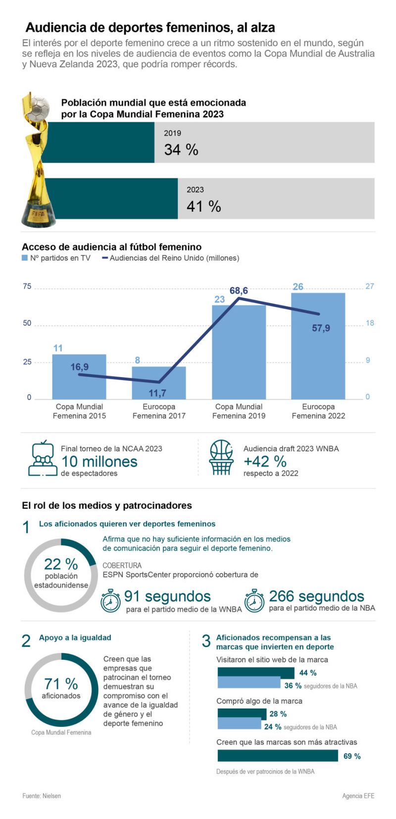 Audiencia de deportes femeninos, al alza 01 200723