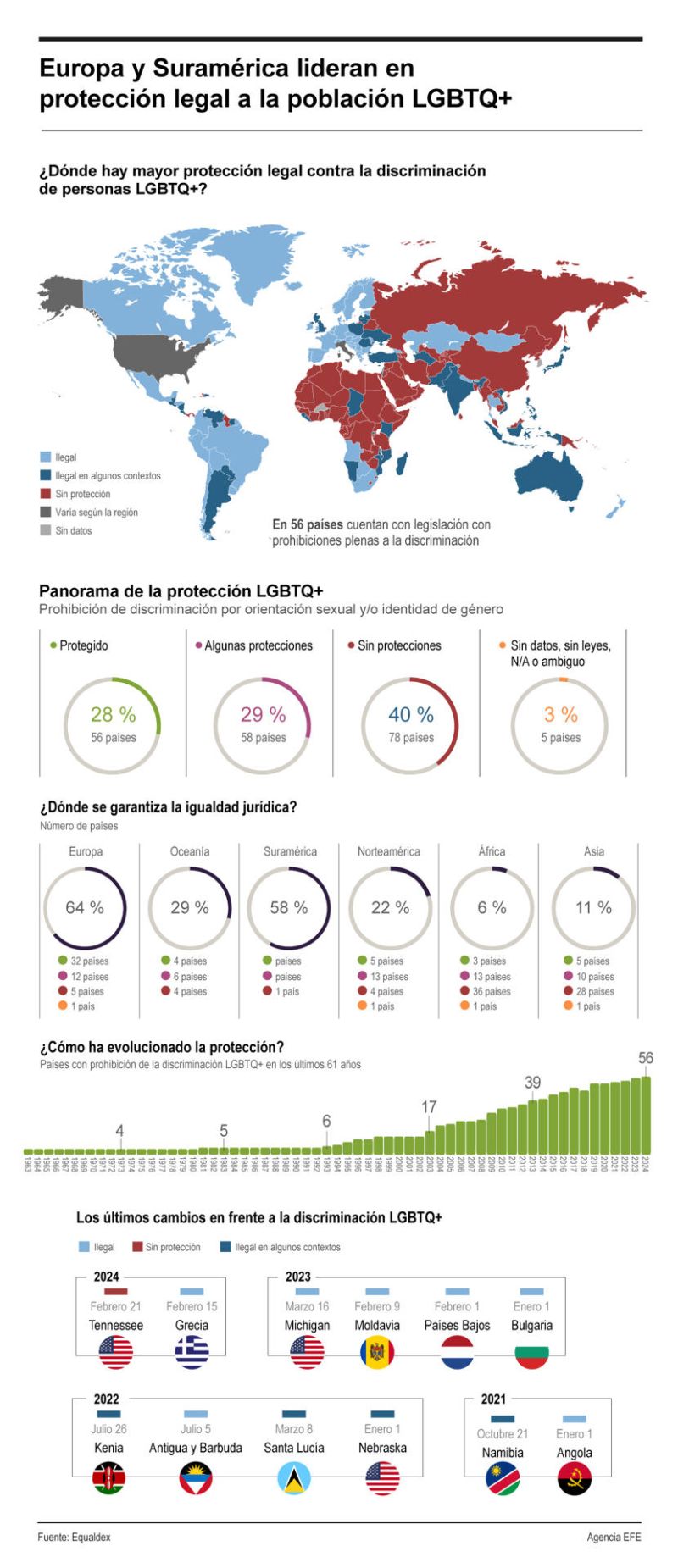 Europa y Suramérica lideran en protección legal a la población LGBTQ+ 01 240524