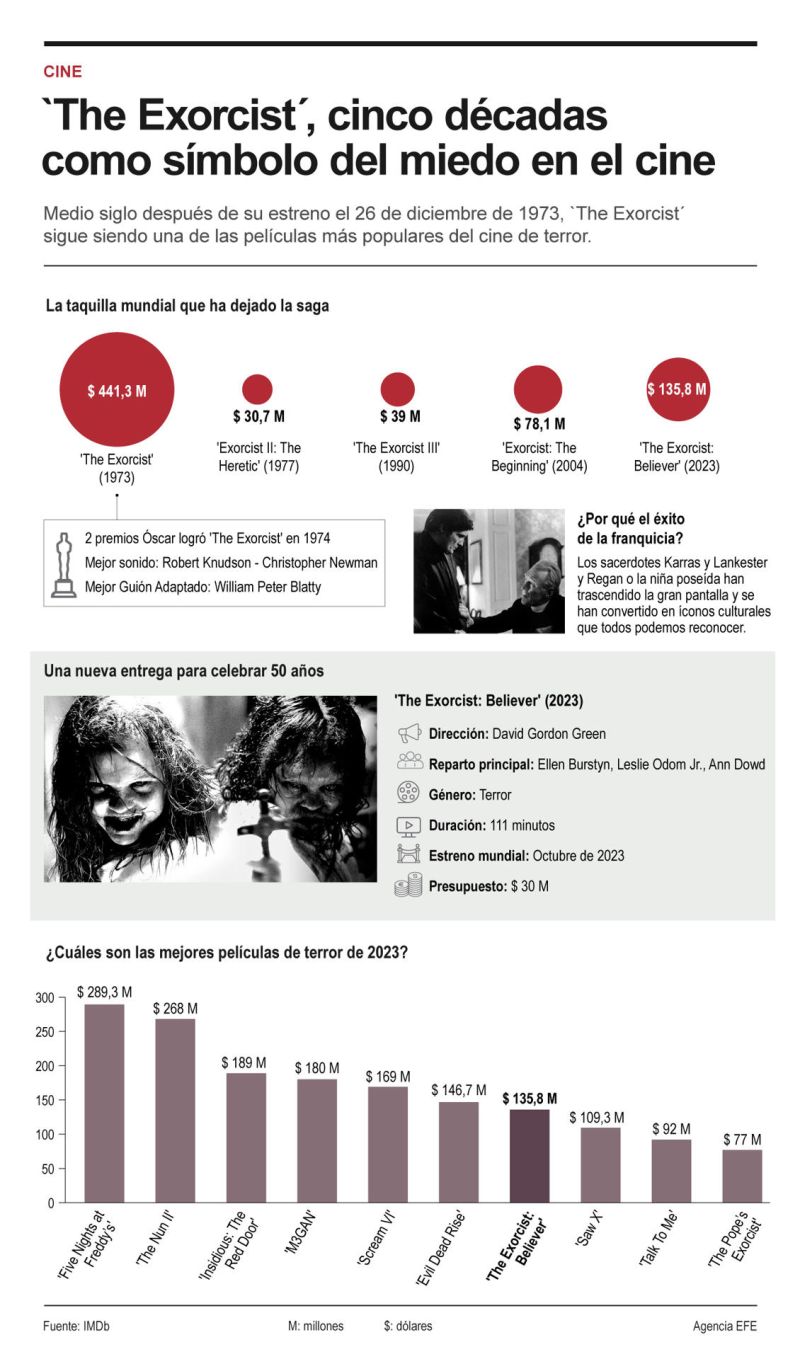 `The Exorcist´, cinco décadas como símbolo del miedo en el cine 01 281223