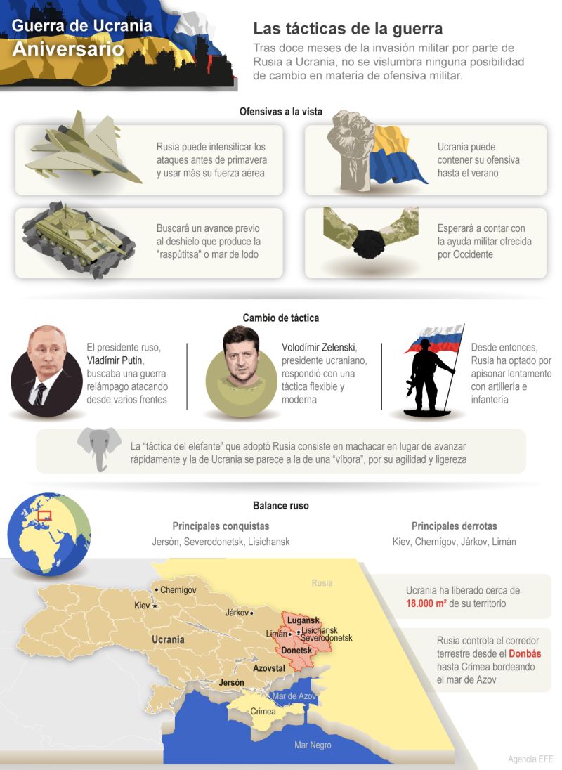 Guerra de Ucrania - Aniversario: Las tácticas de la guerra 01 200223